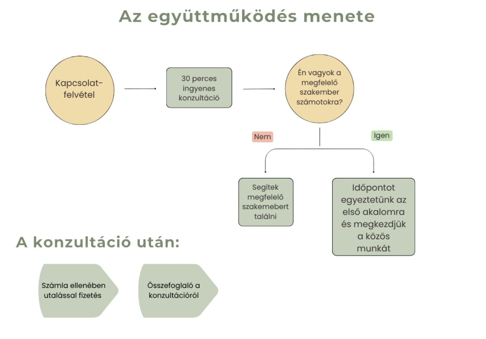 együttműködés menete